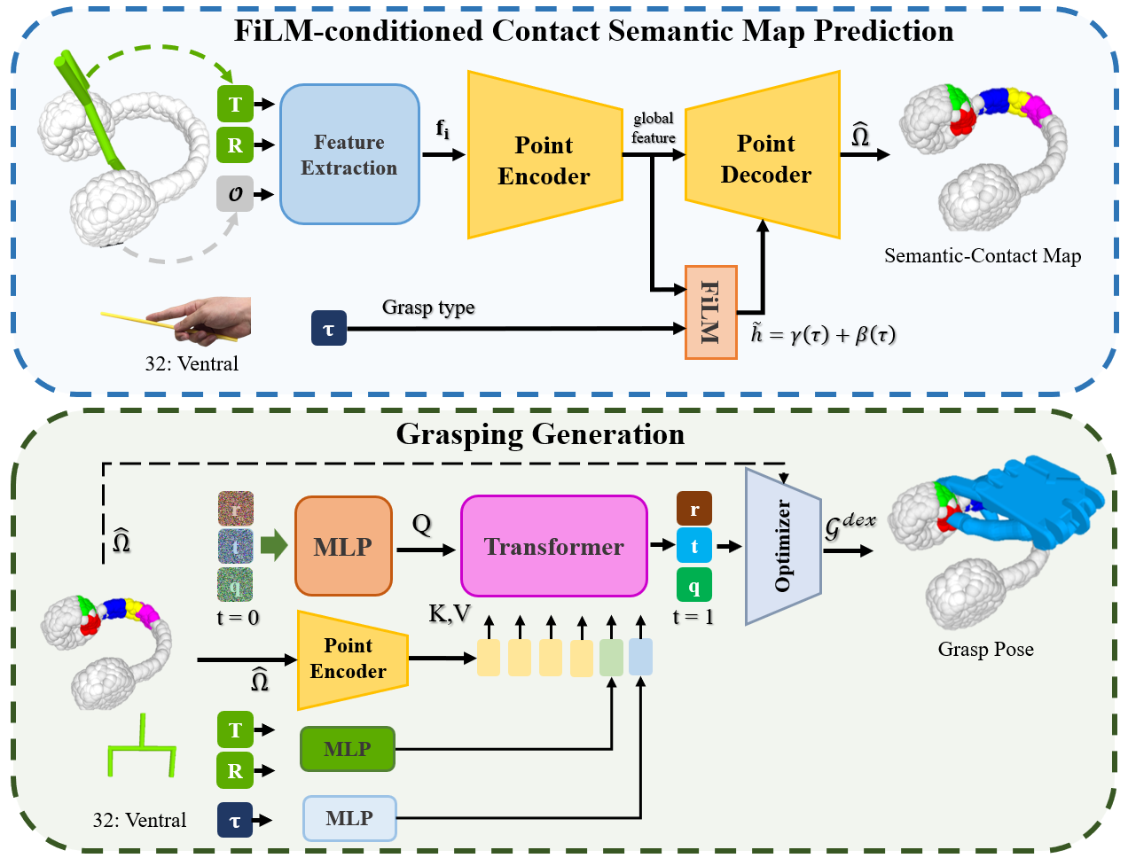 Contact Semantic-based dexterous grasp generation framework
