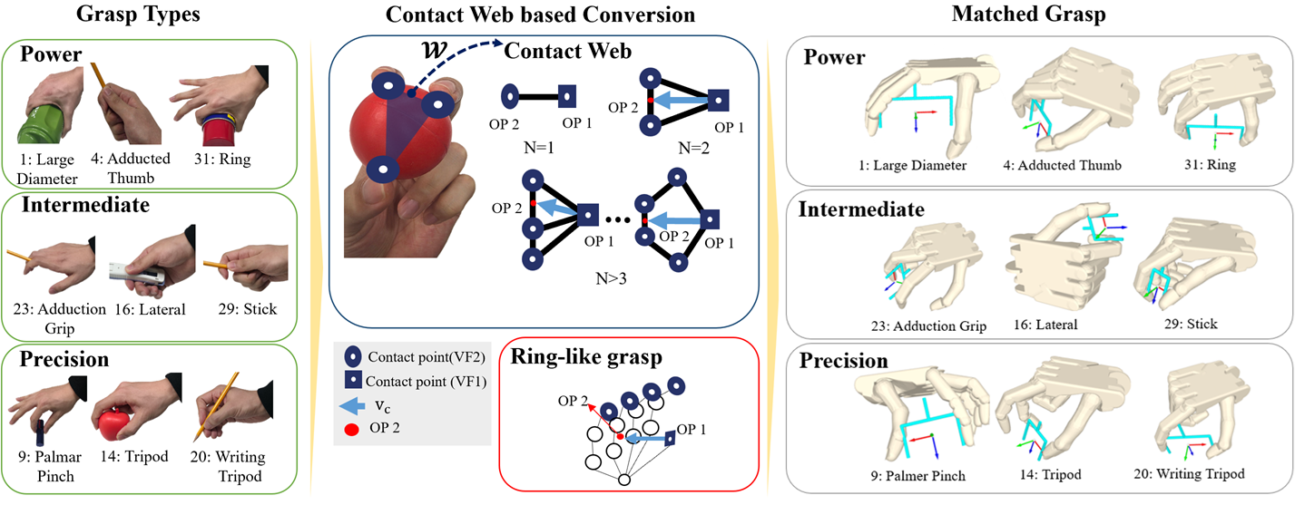 Conversion from dexterous grasp taxonomy to a parallel gripper representation